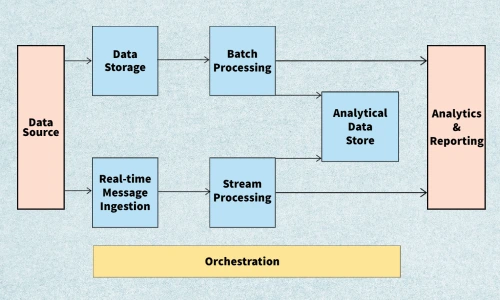 archicture-of-big-data